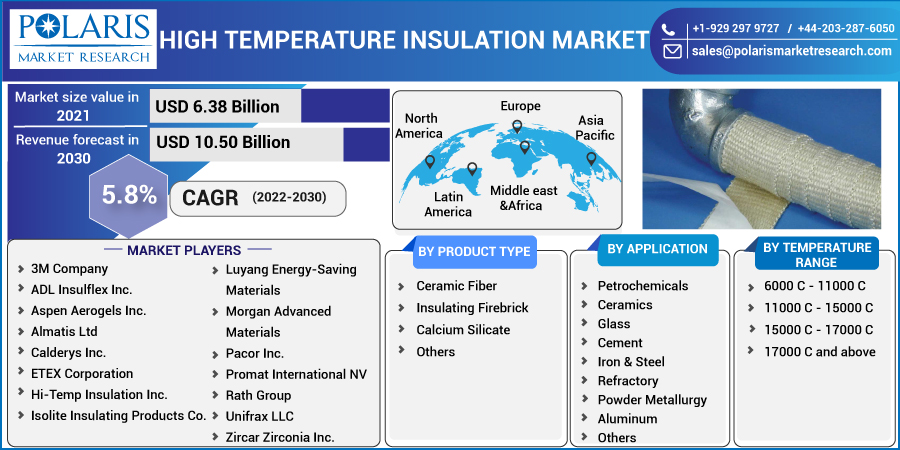 High_Temperature_Insulation_Market