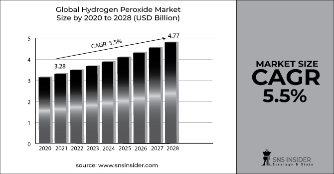 Hydrogen-Peroxide-Market-Graph
