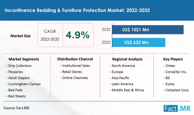 Incontinence_Bedding_Furniture_Protection_Market