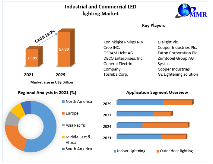 Industrial-and-Commercial-LED-lighting-Market