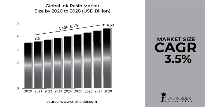 Ink-Resin-Market-Graph