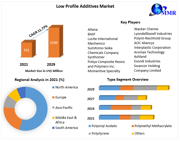 Low-Profile-Additives-Market