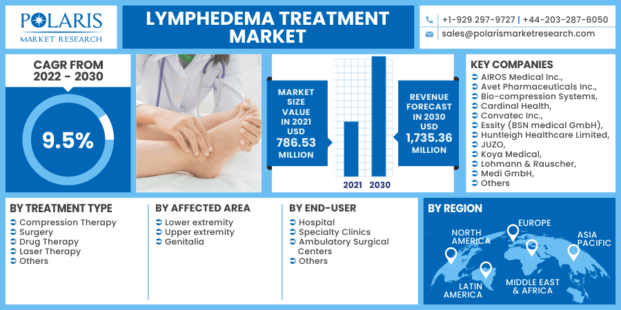 Lymphedema-Treatment-Market-11