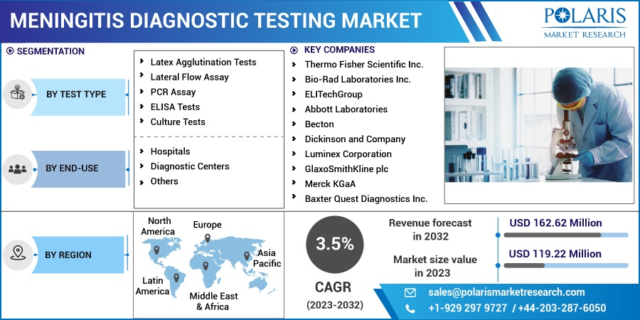 Meningitis-Diagnostic-Testing-Market1