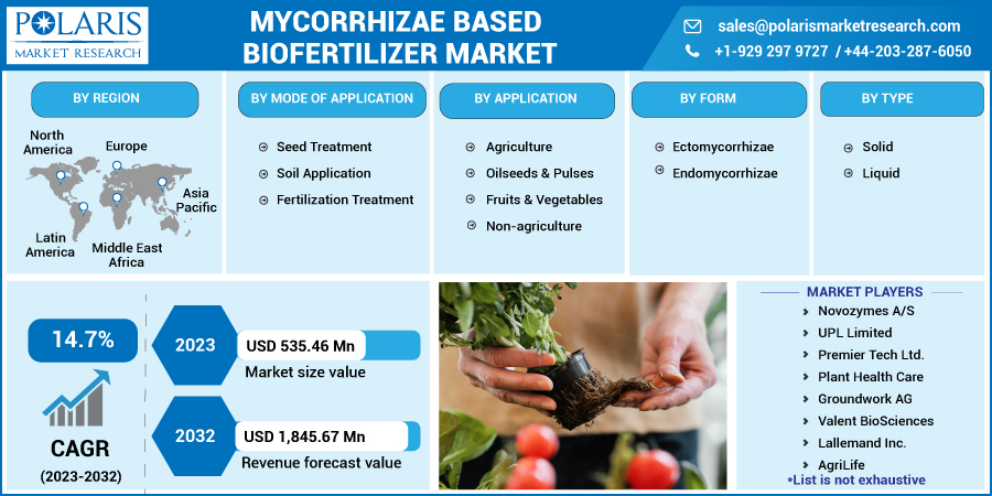 Mycorrhizae_Based_Biofertilizer_Market10