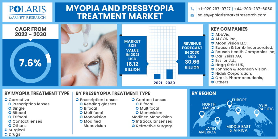 Myopia_and_Presbyopia_Treatment_Market10