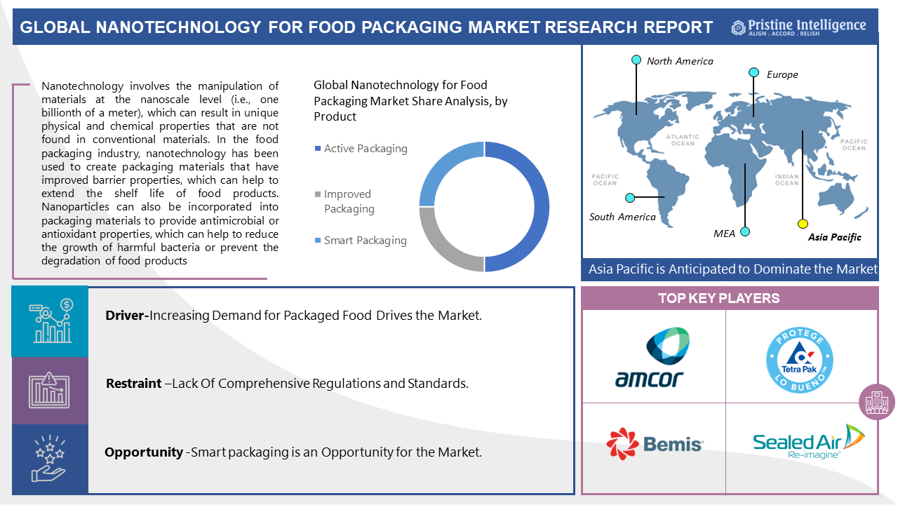 Nanotechnology_For_Food_Packaging_Market