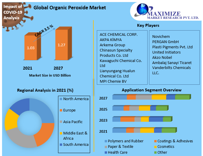 Organic-Peroxide-Market