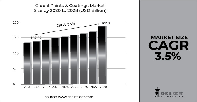 Paints--Coatings-Market-Graph