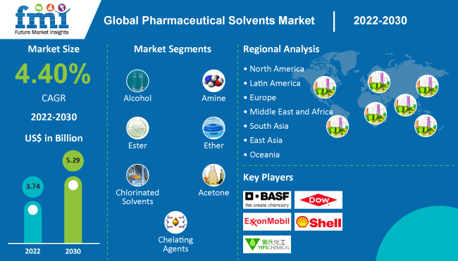 Pharmaceutical_Solvents_Market