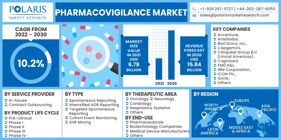 Pharmacovigilance-Market