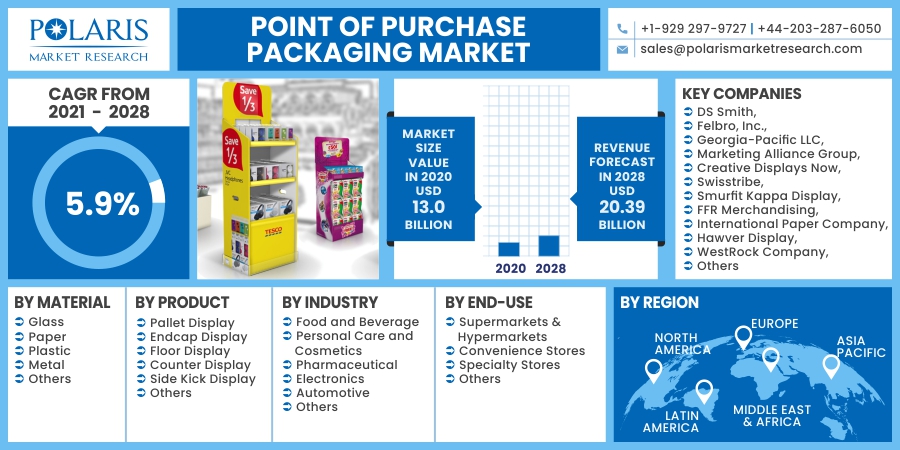 Point_of_Purchase_Packaging_Market14