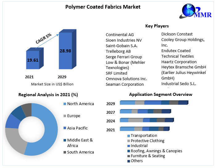 Polymer-Coated-Fabrics-Market-1