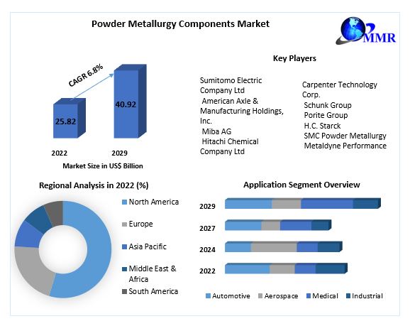 Powder-Metallurgy-Components-Market