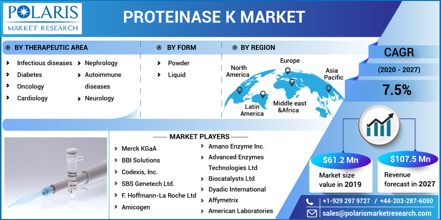 Proteinase_K_Market