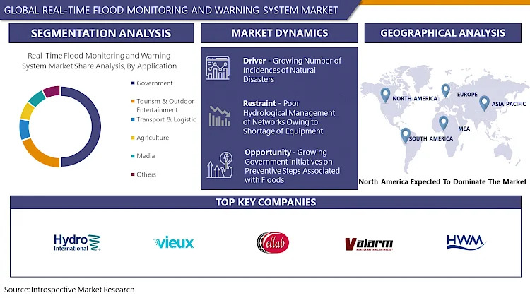 Real-Time_Flood_Monitoring_And_Warning_System_Market