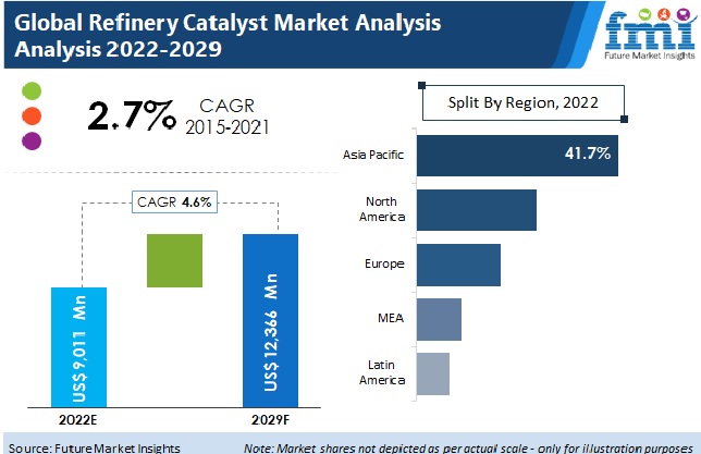 Refinery_Catalyst_Market