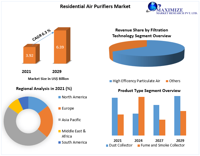 Residential-Air-Purifiers-Market