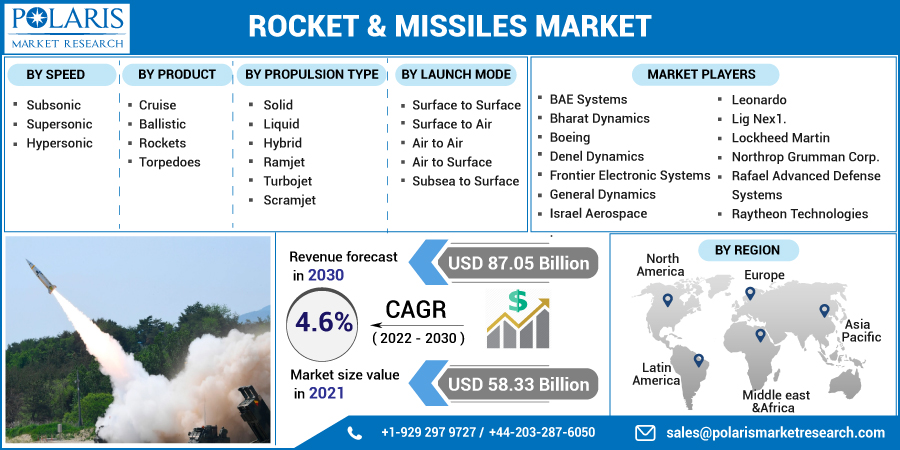 Rocket_Missiles_Market