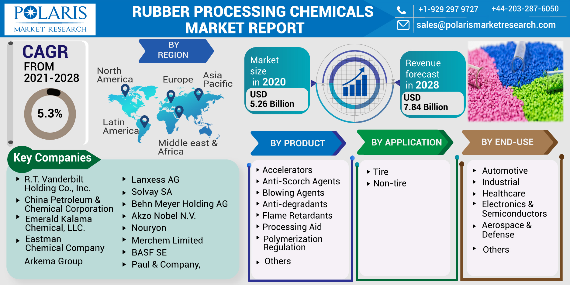 Rubber_Processing_Chemicals_Market-011