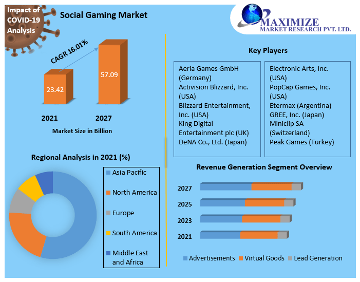 Social-Gaming-Market