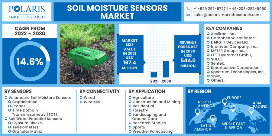 Soil_Moisture_Sensors_Market14