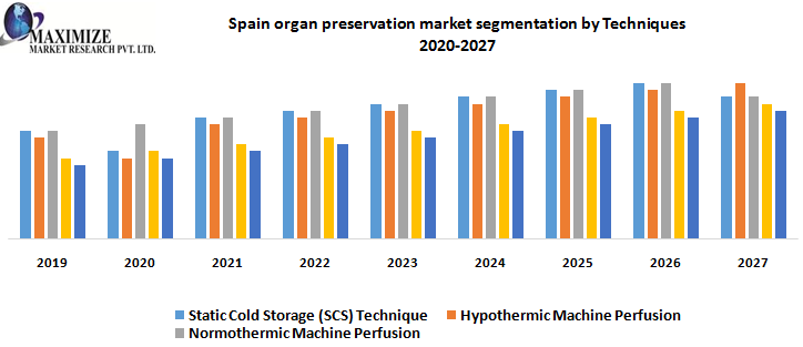Spain-organ-preservation-market-segmentation-by-Techniques