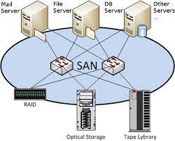 Storage_Area_Network_(SAN)