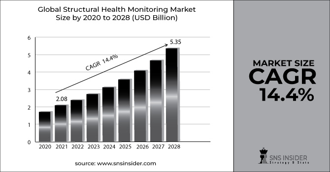 Structural-Health-Monitoring-Market-Graph