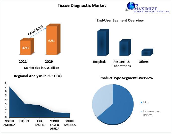 Tissue-Diagnostic-Market