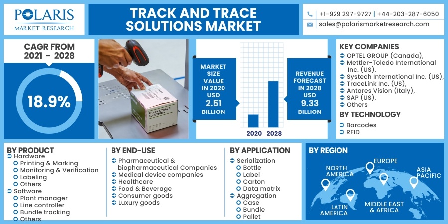 Track-and-Trace-Solutions-Market3
