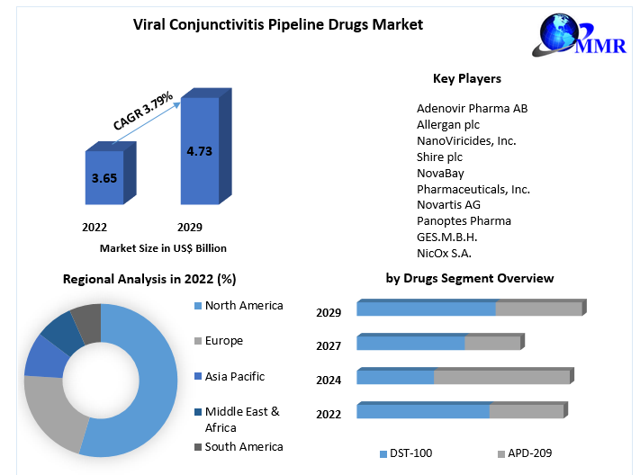 Viral-Conjunctivitis-Pipeline-Drugs-Market-2
