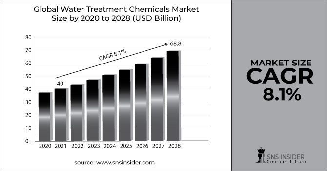 Water-Treatment-Chemicals-Market-Graph