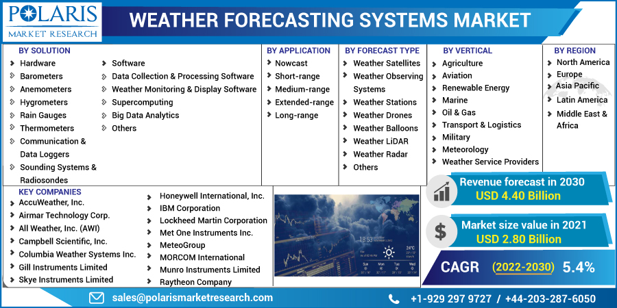 Weather_Forecasting_Systems_Market-018