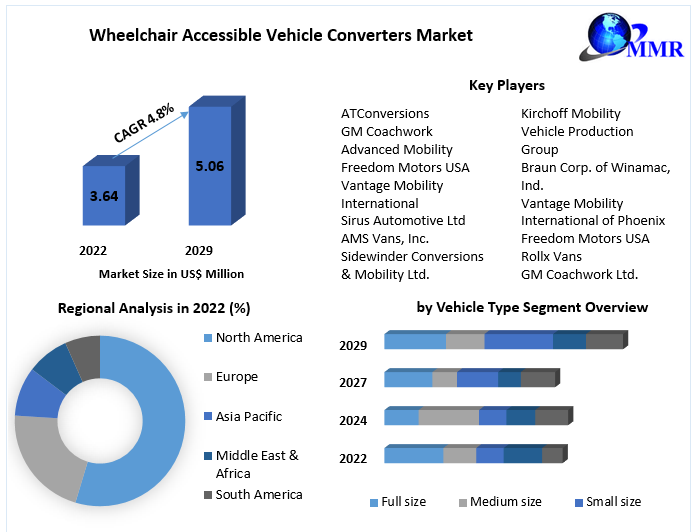 Wheelchair-Accessible-Vehicle-Converters-Market-1