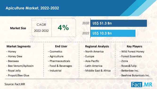 apiculture-market-forecast-2022-2032