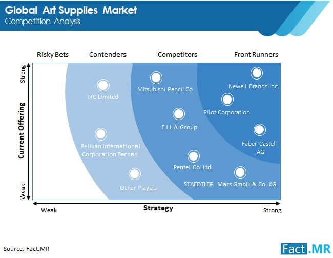 art-supplies-market-competition-analysis