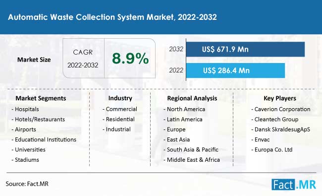 automatic-waste-collection-system-market-forecast-2022-2032