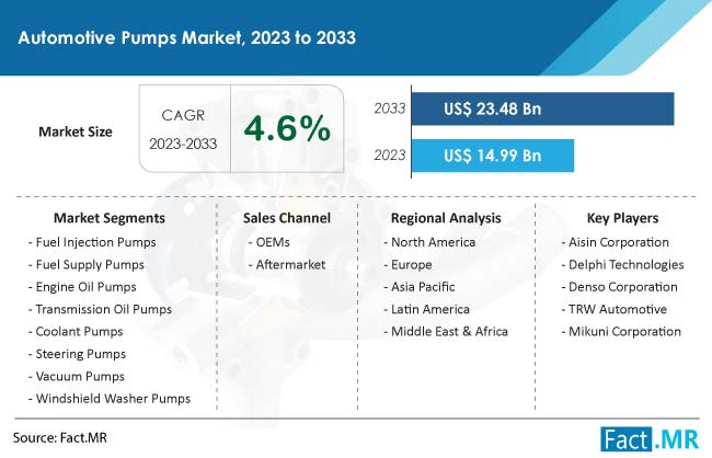 automotive-pumps-market-forecast-2023-2033