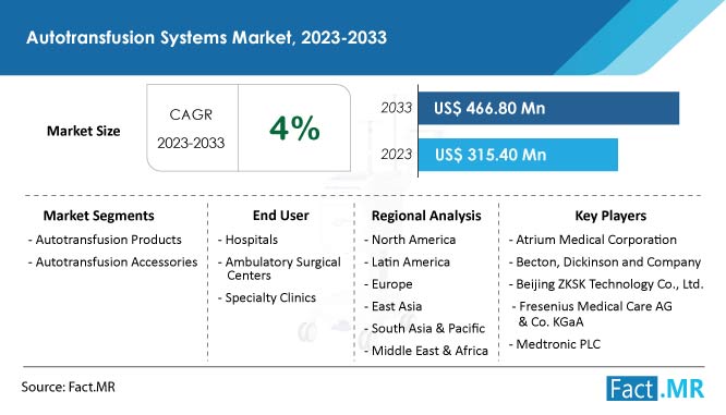 autotransfusion-systems-market-forecast-2023-2033