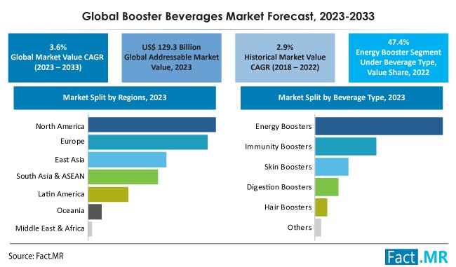 booster-beverage-market-forecast-2023-2033