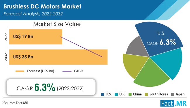 brushless-dc-motors-market-forecast-2022-2032_(1)