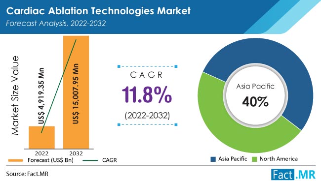 cardiac-ablation-technologies-market-forecast-analysis-2022-2032