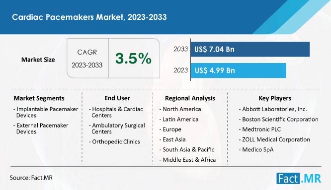 cardiac-pacemakers-market-forecast-2023-2033