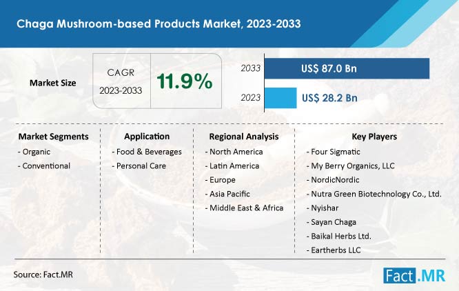chaga-mushroom-based-products-market-forecast-2023-2033