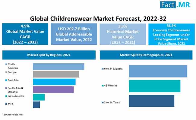 childrenswear-market-forecast-2022-2032_(1)