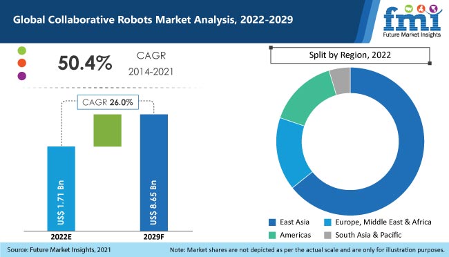 collaborative-robots-market