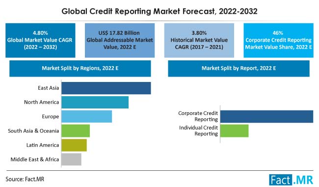 credit-reporting-market-forecast-2022-2032