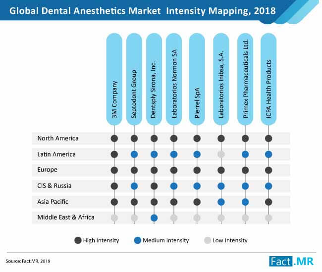 dental-anesthetics-market-structure