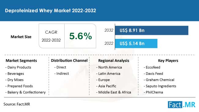 deproteinized-whey-market-forecast-2022-2032
